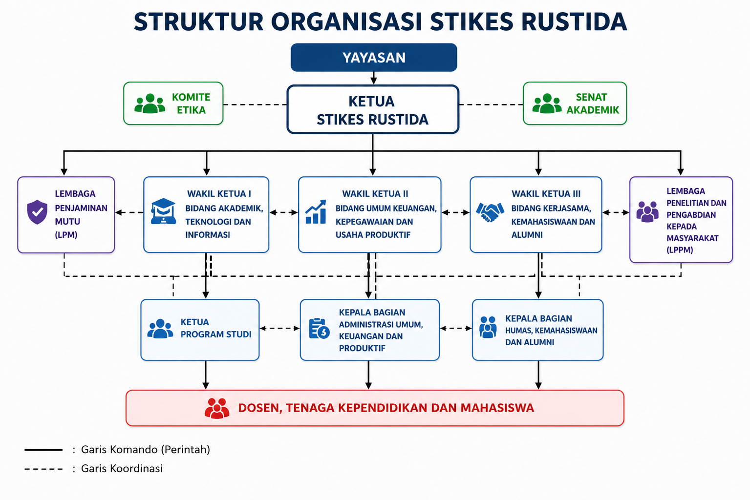 STRUKTUR ORGANISASI STIKES RUSTIDA